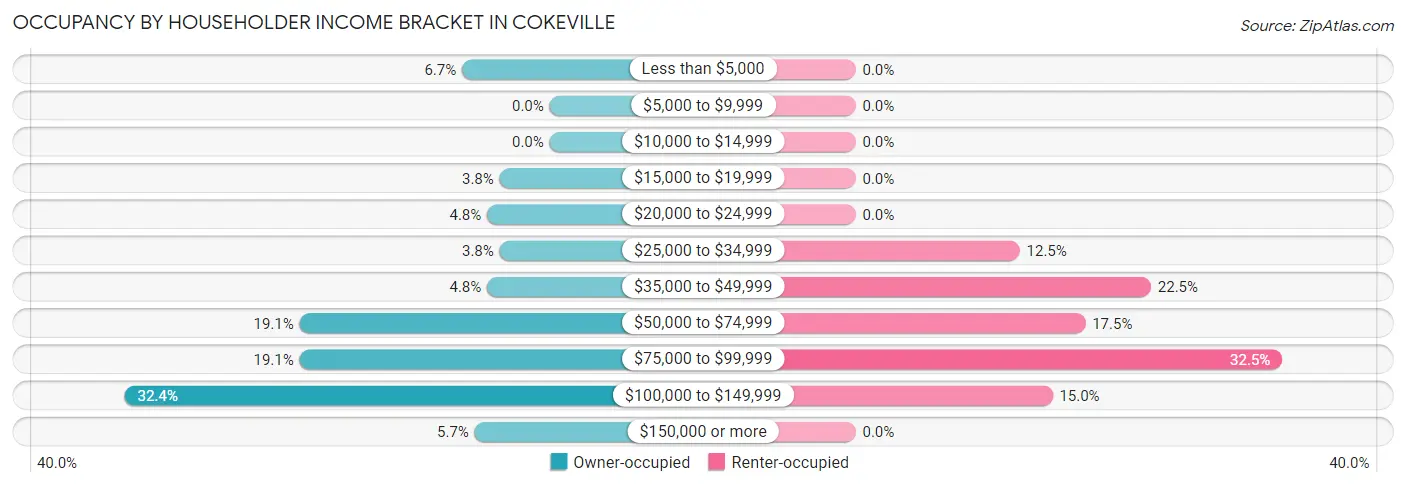Occupancy by Householder Income Bracket in Cokeville