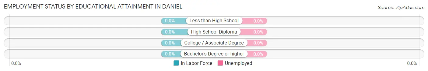Employment Status by Educational Attainment in Daniel
