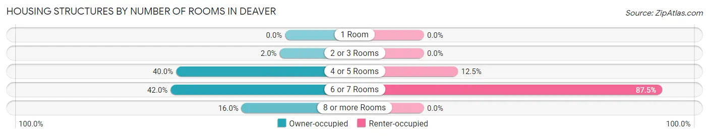 Housing Structures by Number of Rooms in Deaver