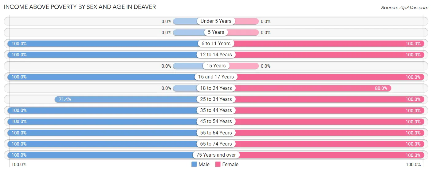 Income Above Poverty by Sex and Age in Deaver