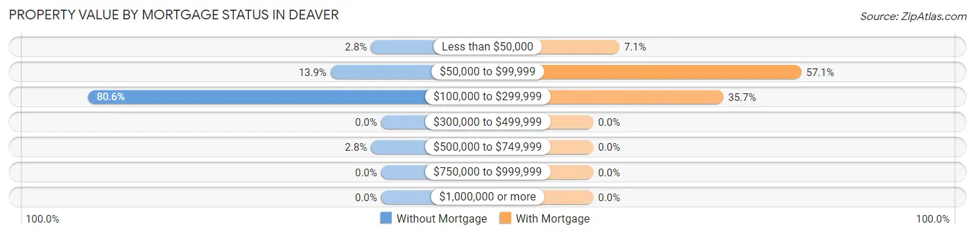 Property Value by Mortgage Status in Deaver