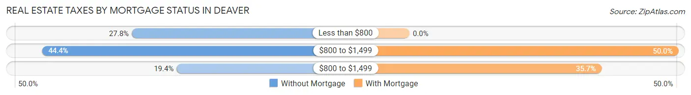 Real Estate Taxes by Mortgage Status in Deaver