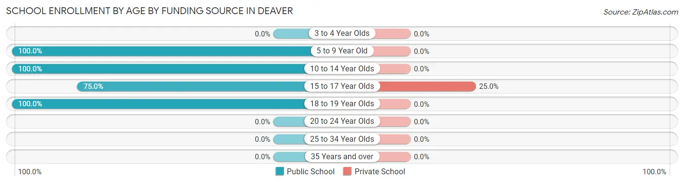 School Enrollment by Age by Funding Source in Deaver