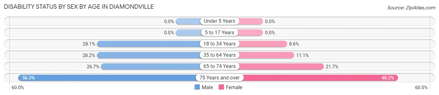 Disability Status by Sex by Age in Diamondville