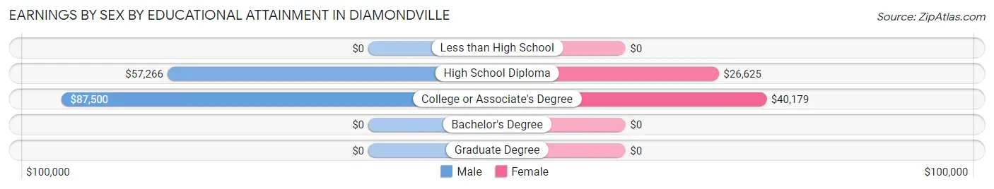 Earnings by Sex by Educational Attainment in Diamondville