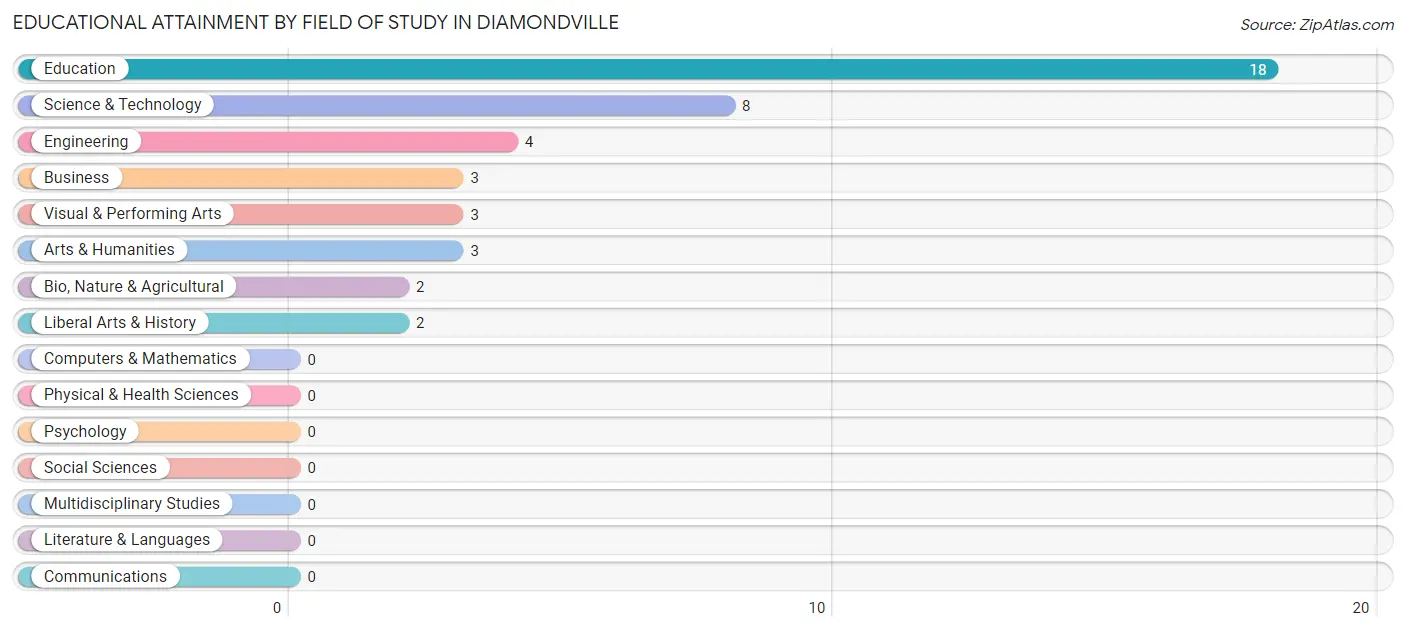 Educational Attainment by Field of Study in Diamondville