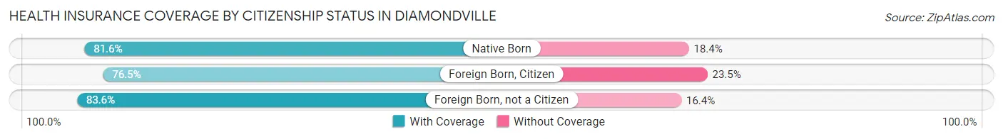 Health Insurance Coverage by Citizenship Status in Diamondville