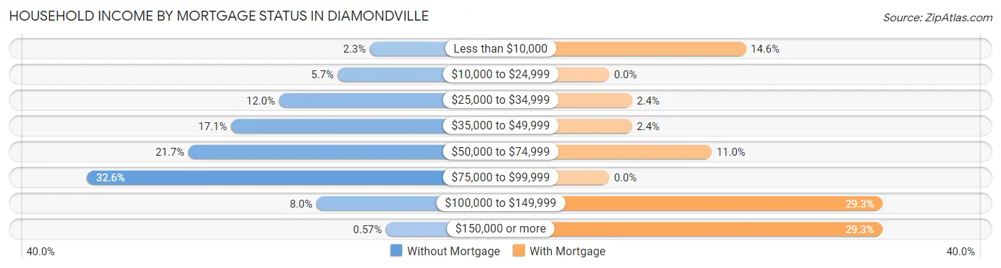 Household Income by Mortgage Status in Diamondville