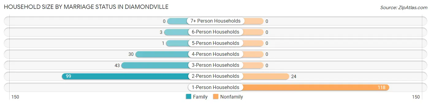 Household Size by Marriage Status in Diamondville