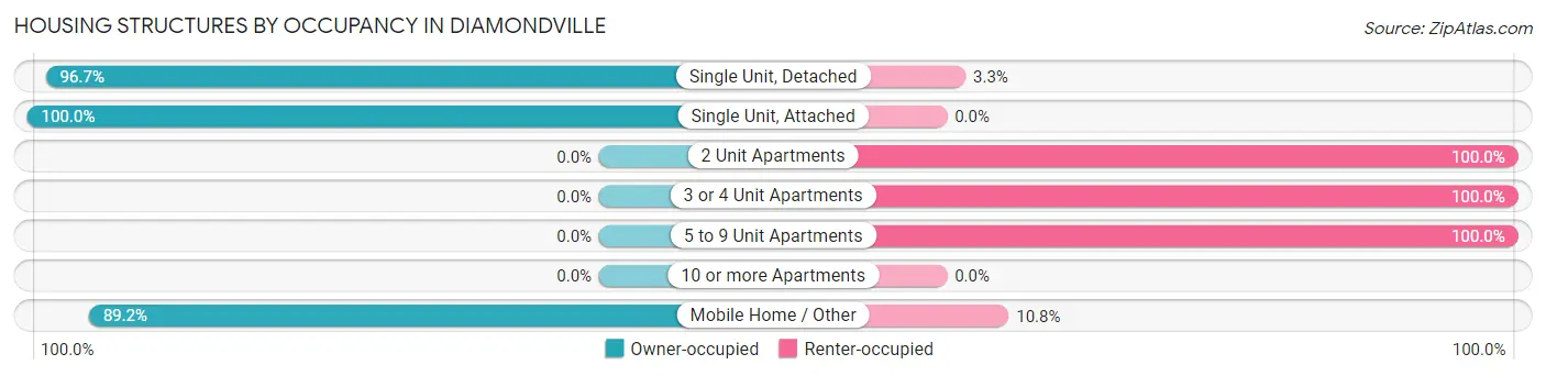 Housing Structures by Occupancy in Diamondville