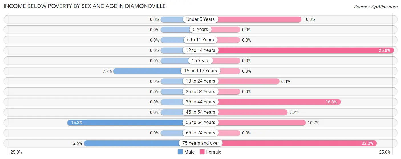 Income Below Poverty by Sex and Age in Diamondville