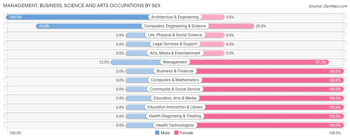 Management, Business, Science and Arts Occupations by Sex in Diamondville