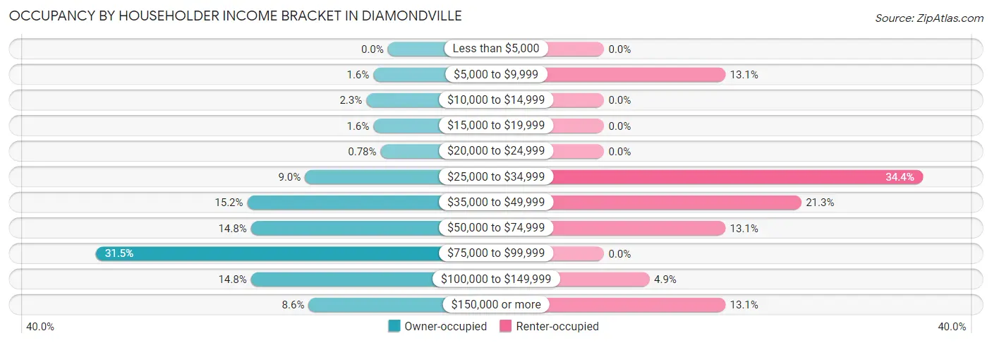 Occupancy by Householder Income Bracket in Diamondville