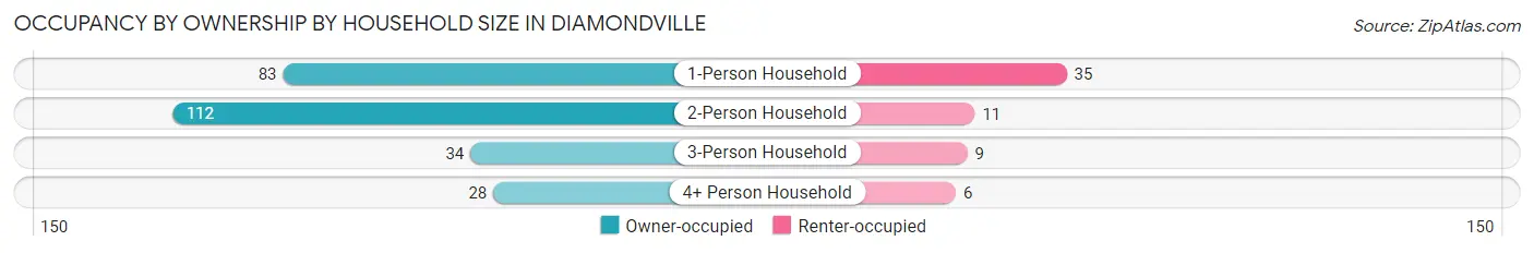 Occupancy by Ownership by Household Size in Diamondville