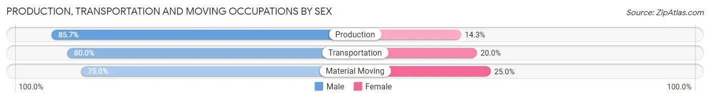 Production, Transportation and Moving Occupations by Sex in Diamondville