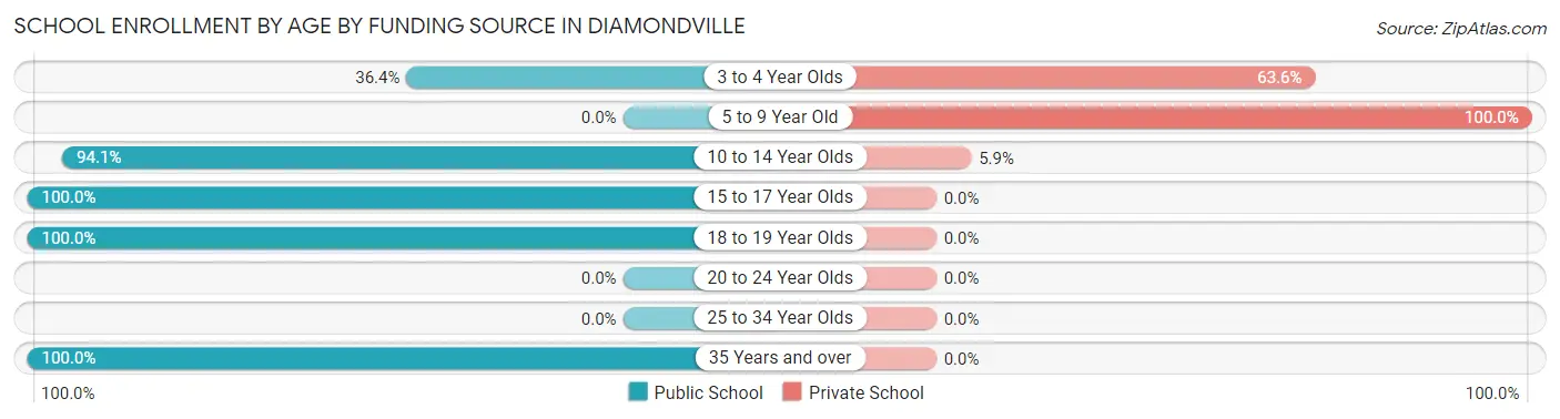 School Enrollment by Age by Funding Source in Diamondville