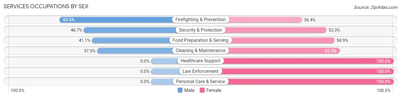 Services Occupations by Sex in Douglas