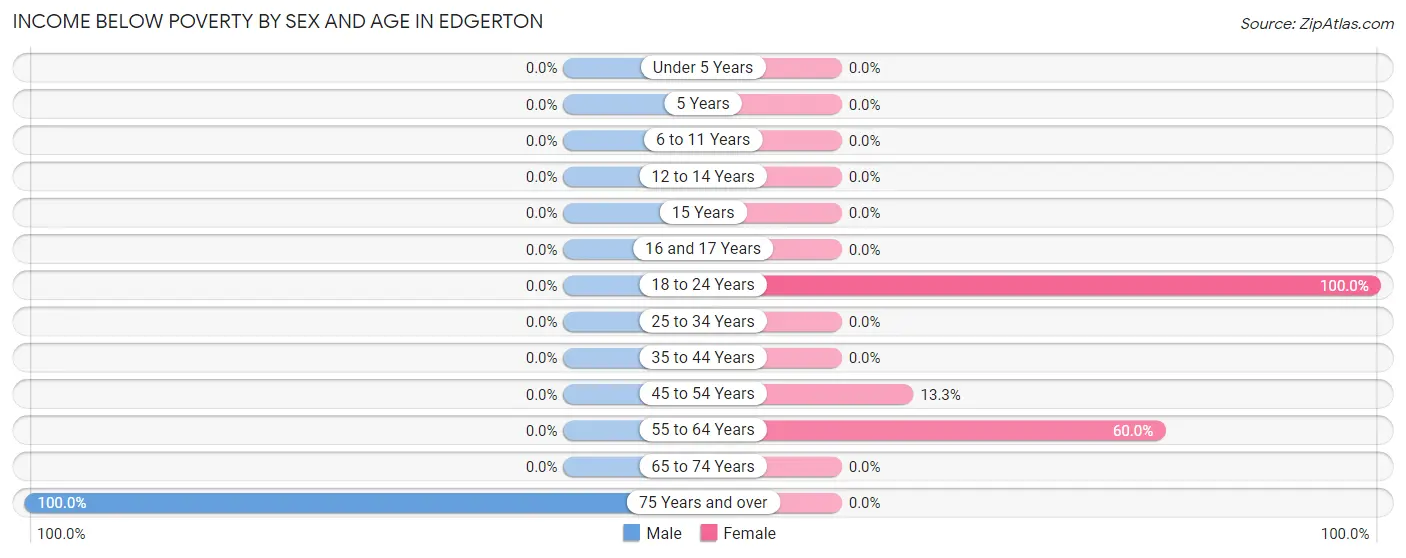Income Below Poverty by Sex and Age in Edgerton