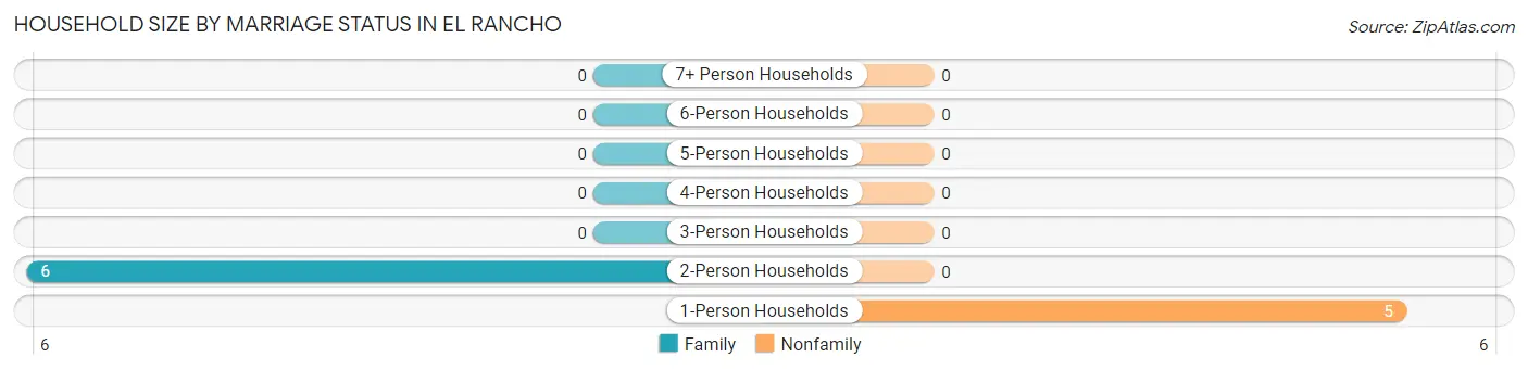 Household Size by Marriage Status in El Rancho
