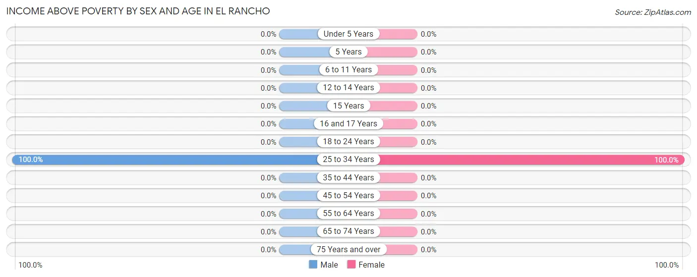 Income Above Poverty by Sex and Age in El Rancho