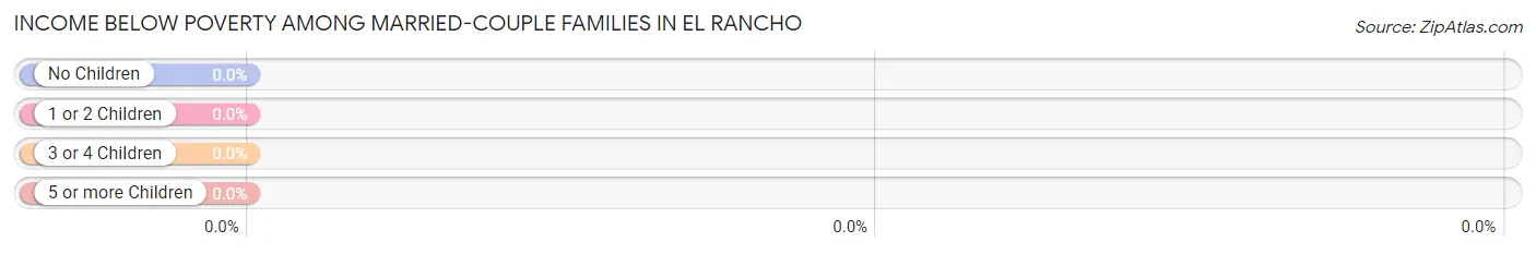 Income Below Poverty Among Married-Couple Families in El Rancho