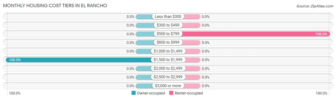 Monthly Housing Cost Tiers in El Rancho