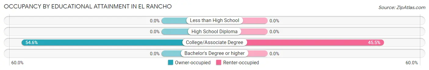Occupancy by Educational Attainment in El Rancho