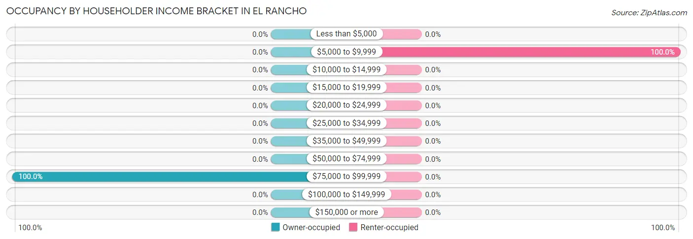 Occupancy by Householder Income Bracket in El Rancho