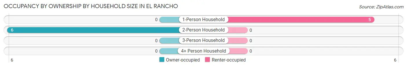 Occupancy by Ownership by Household Size in El Rancho
