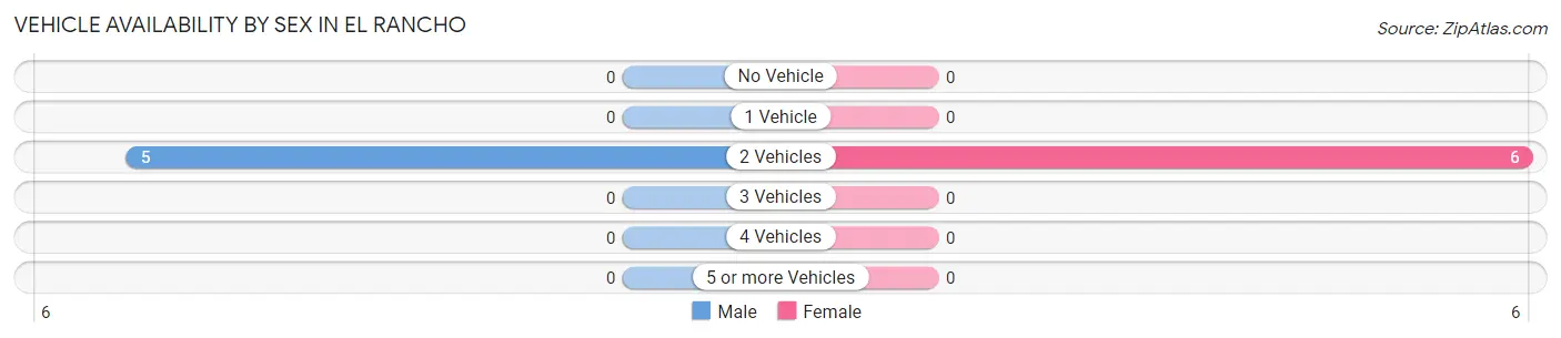 Vehicle Availability by Sex in El Rancho