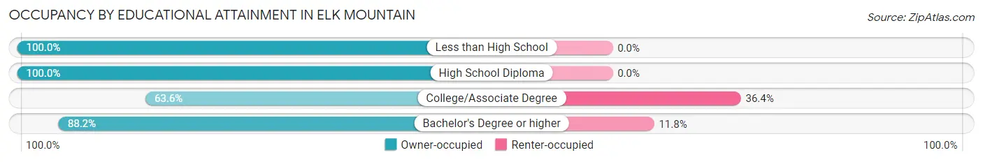 Occupancy by Educational Attainment in Elk Mountain