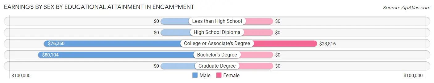 Earnings by Sex by Educational Attainment in Encampment