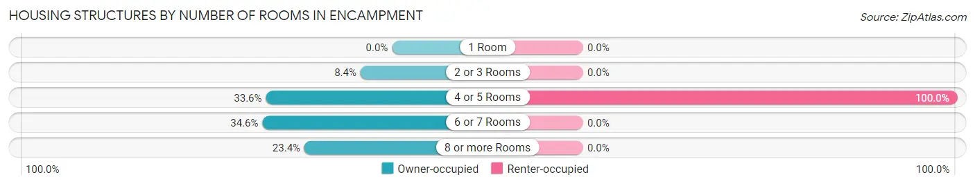 Housing Structures by Number of Rooms in Encampment
