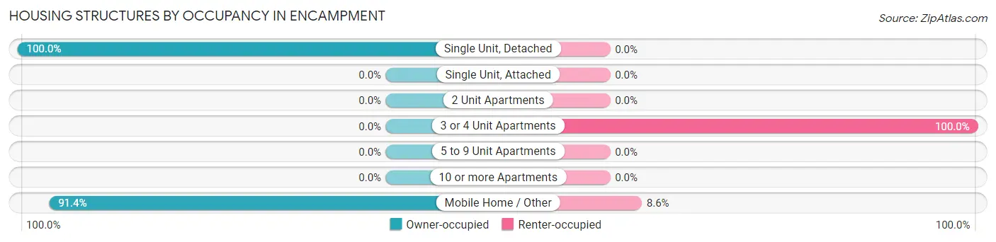 Housing Structures by Occupancy in Encampment