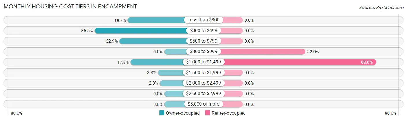 Monthly Housing Cost Tiers in Encampment