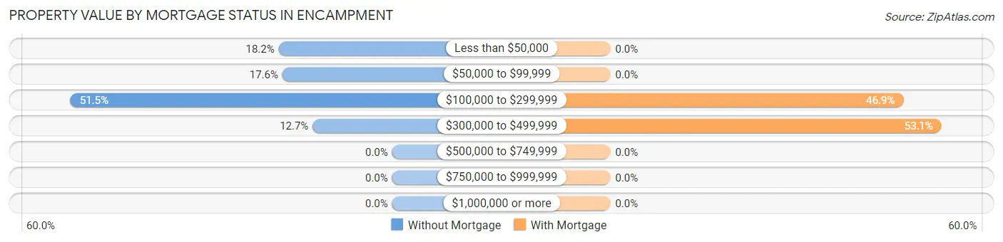 Property Value by Mortgage Status in Encampment