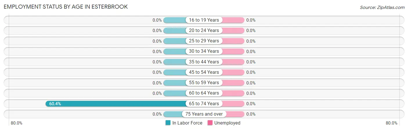 Employment Status by Age in Esterbrook