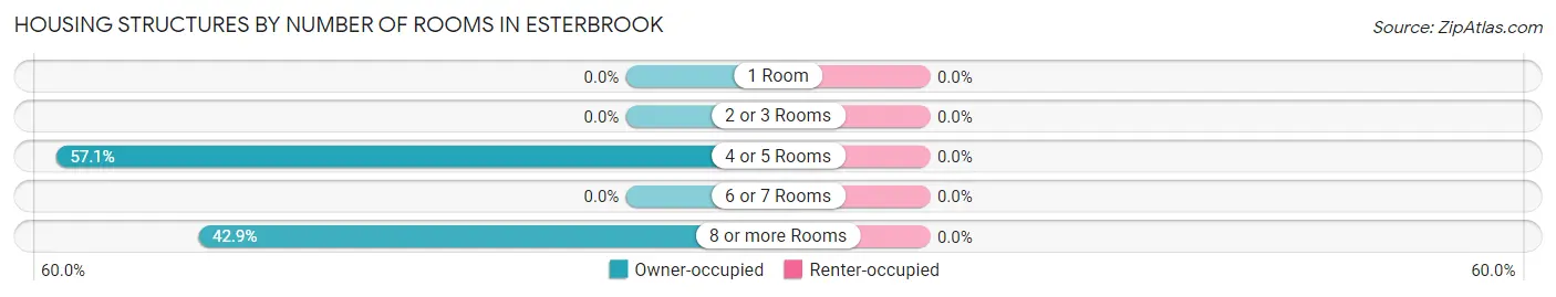 Housing Structures by Number of Rooms in Esterbrook