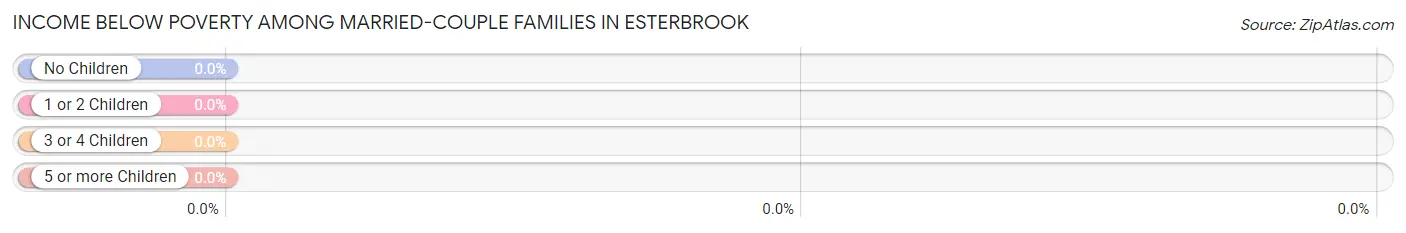 Income Below Poverty Among Married-Couple Families in Esterbrook