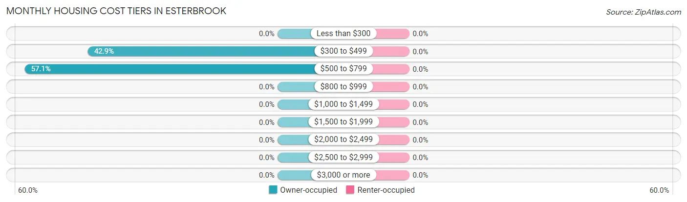 Monthly Housing Cost Tiers in Esterbrook