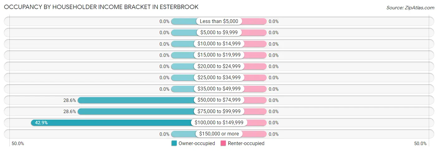 Occupancy by Householder Income Bracket in Esterbrook