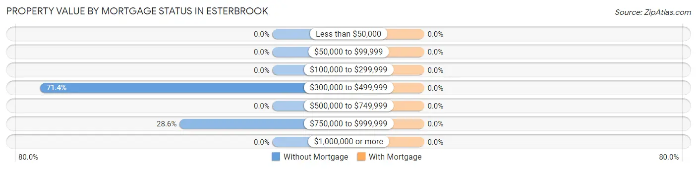 Property Value by Mortgage Status in Esterbrook