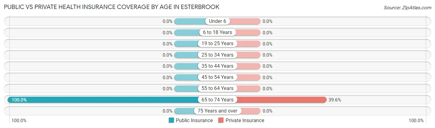 Public vs Private Health Insurance Coverage by Age in Esterbrook