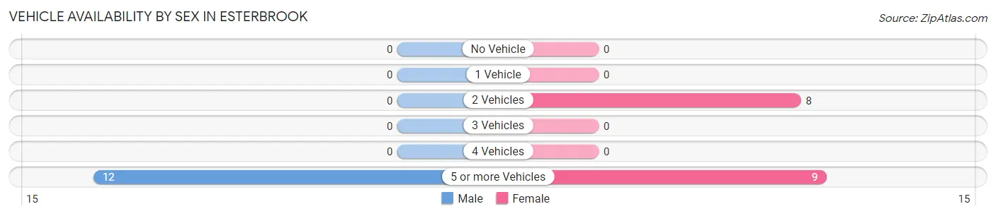 Vehicle Availability by Sex in Esterbrook