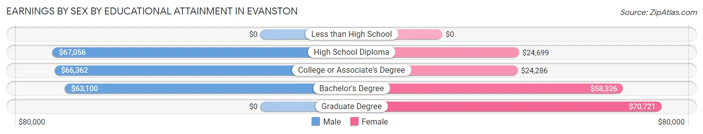 Earnings by Sex by Educational Attainment in Evanston