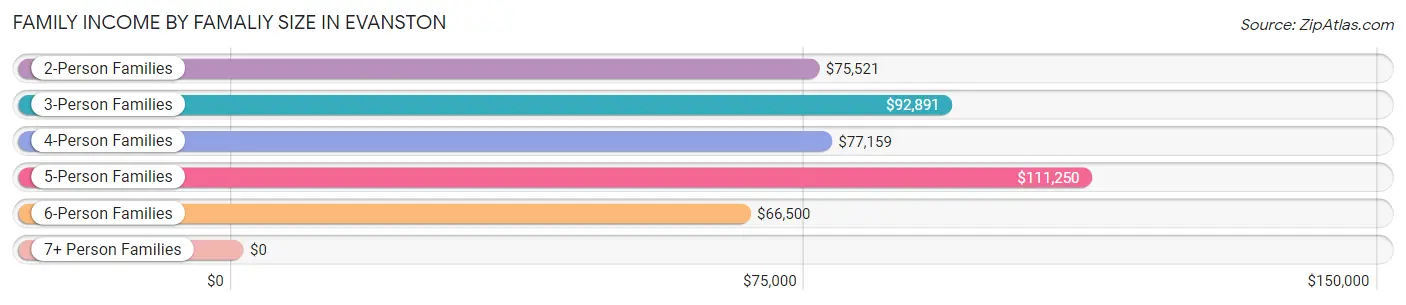 Family Income by Famaliy Size in Evanston