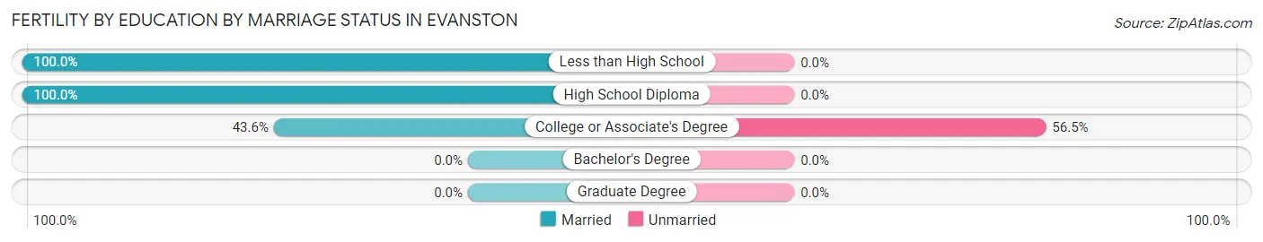 Female Fertility by Education by Marriage Status in Evanston
