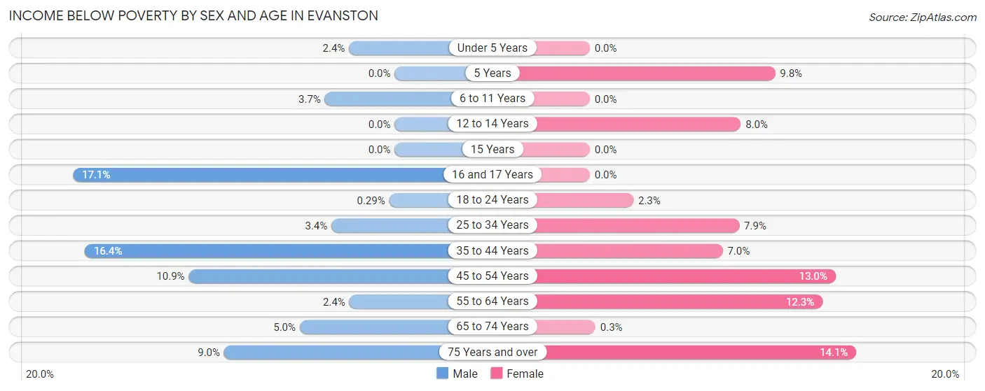 Income Below Poverty by Sex and Age in Evanston