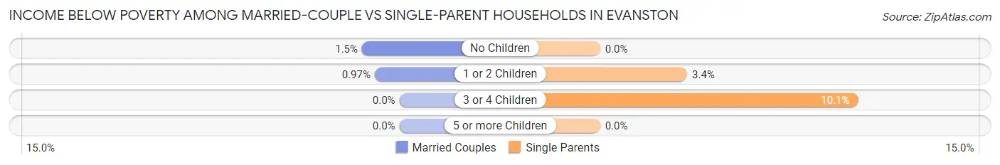 Income Below Poverty Among Married-Couple vs Single-Parent Households in Evanston