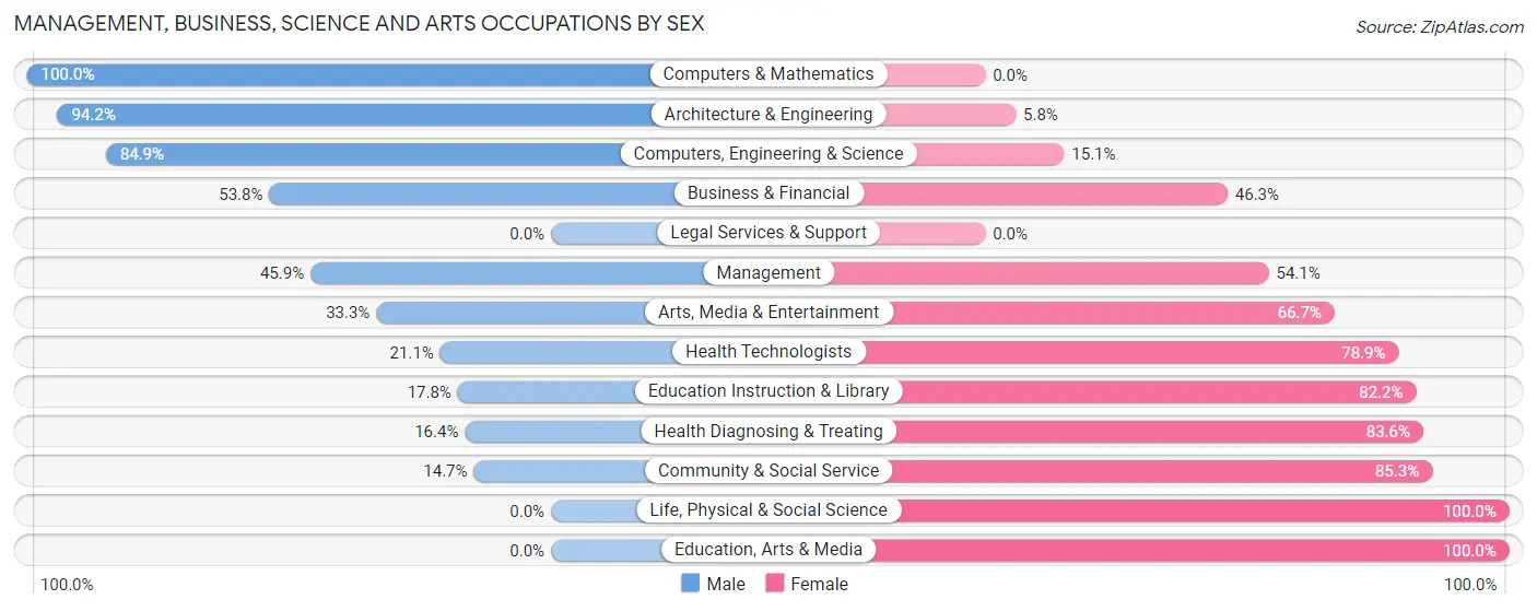Management, Business, Science and Arts Occupations by Sex in Evanston